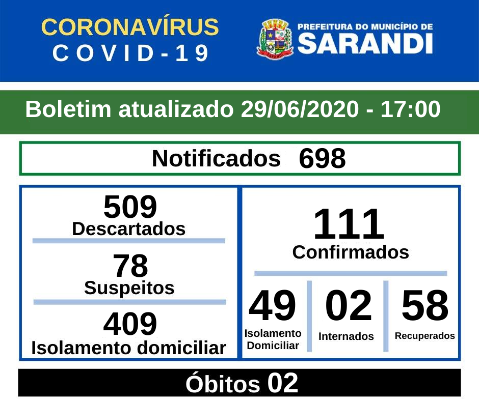 BOLETIM OFICIAL CORONAVÍRUS (29/06/2020) - 17h00